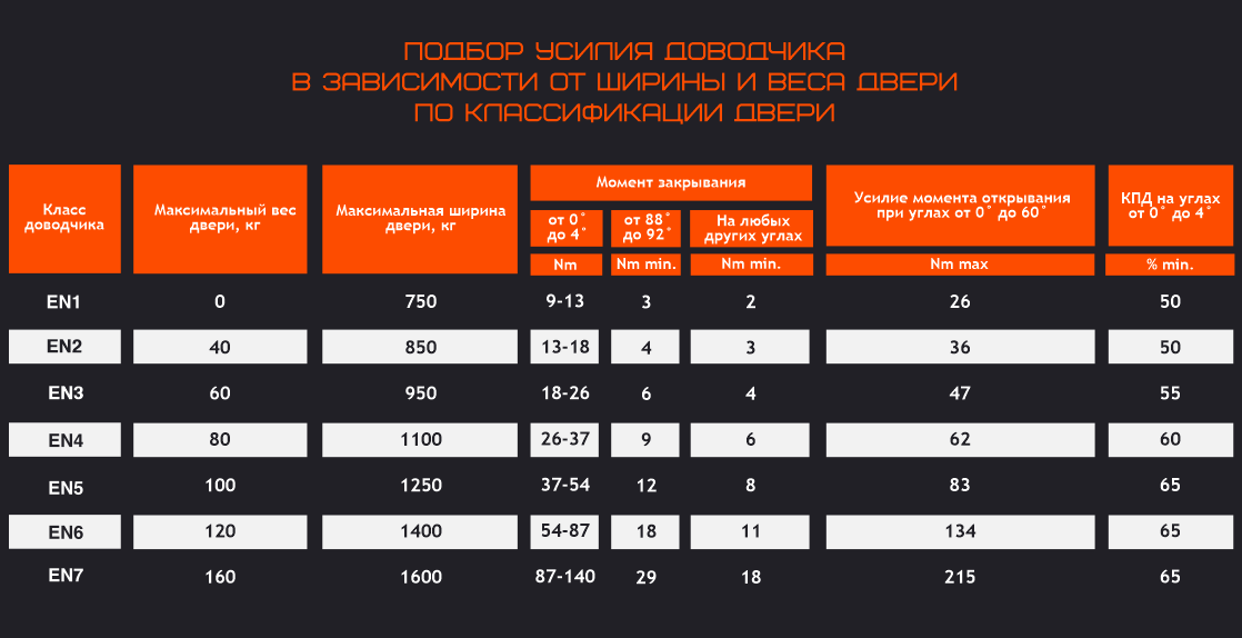 Таблица силы закрывания доводчиков по класса EN